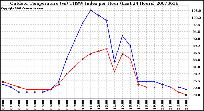 Milwaukee Weather Outdoor Temperature (vs) THSW Index per Hour (Last 24 Hours)