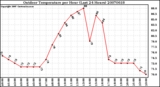 Milwaukee Weather Outdoor Temperature per Hour (Last 24 Hours)