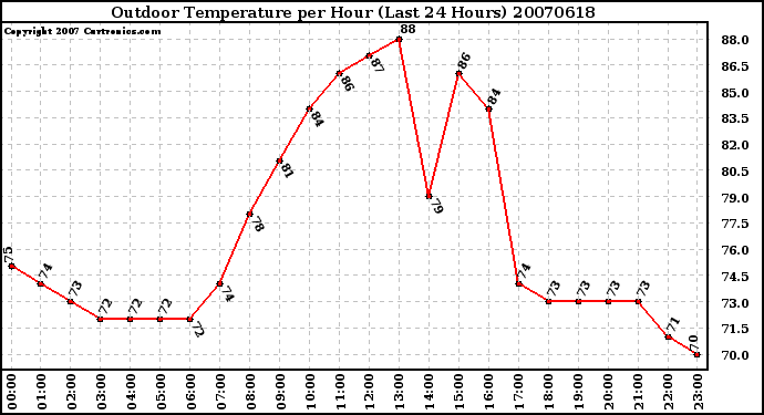 Milwaukee Weather Outdoor Temperature per Hour (Last 24 Hours)