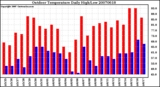 Milwaukee Weather Outdoor Temperature Daily High/Low