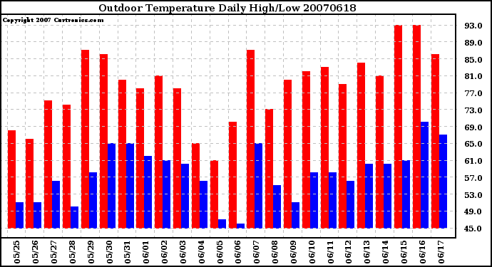 Milwaukee Weather Outdoor Temperature Daily High/Low