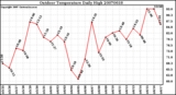 Milwaukee Weather Outdoor Temperature Daily High