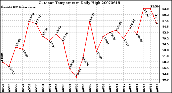 Milwaukee Weather Outdoor Temperature Daily High