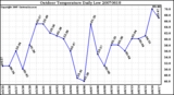 Milwaukee Weather Outdoor Temperature Daily Low