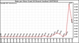 Milwaukee Weather Rain per Hour (Last 24 Hours) (inches)