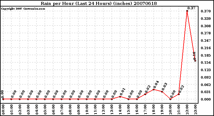 Milwaukee Weather Rain per Hour (Last 24 Hours) (inches)