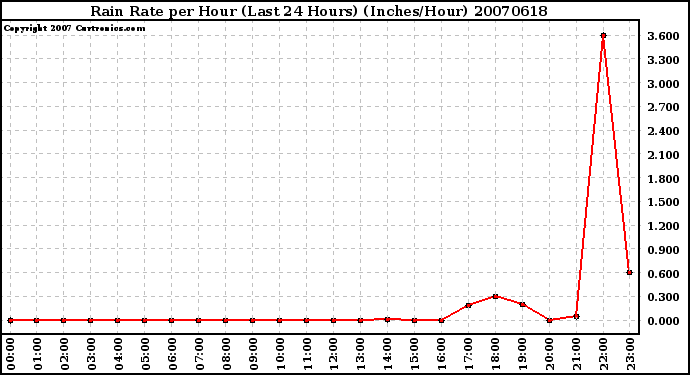 Milwaukee Weather Rain Rate per Hour (Last 24 Hours) (Inches/Hour)