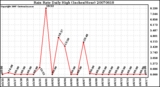 Milwaukee Weather Rain Rate Daily High (Inches/Hour)