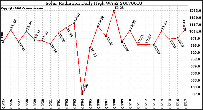 Milwaukee Weather Solar Radiation Daily High W/m2