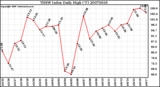 Milwaukee Weather THSW Index Daily High (F)