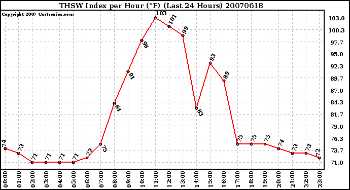 Milwaukee Weather THSW Index per Hour (F) (Last 24 Hours)