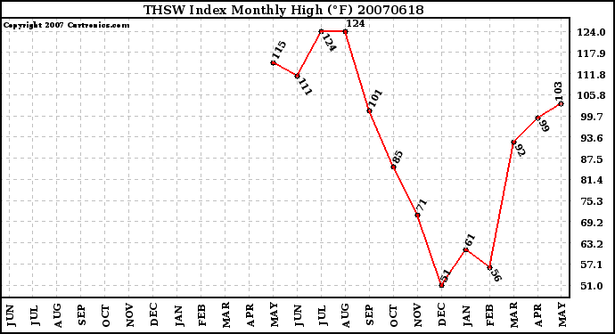 Milwaukee Weather THSW Index Monthly High (F)