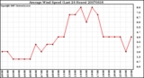 Milwaukee Weather Average Wind Speed (Last 24 Hours)