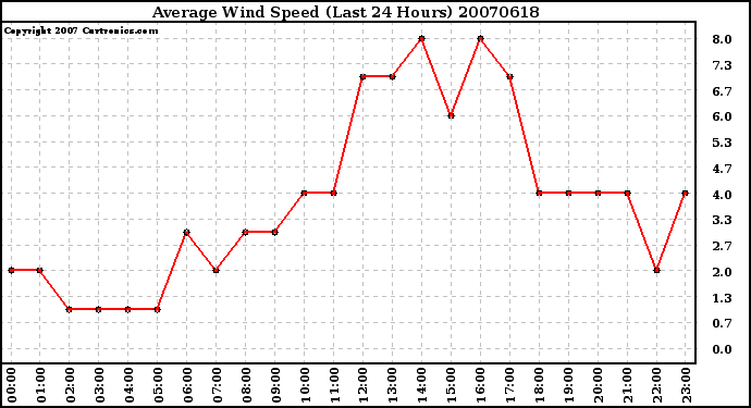 Milwaukee Weather Average Wind Speed (Last 24 Hours)