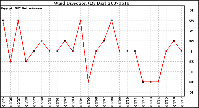 Milwaukee Weather Wind Direction (By Day)