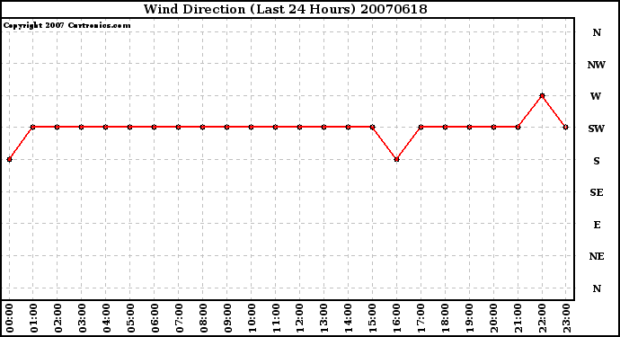 Milwaukee Weather Wind Direction (Last 24 Hours)