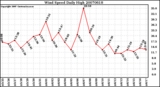 Milwaukee Weather Wind Speed Daily High