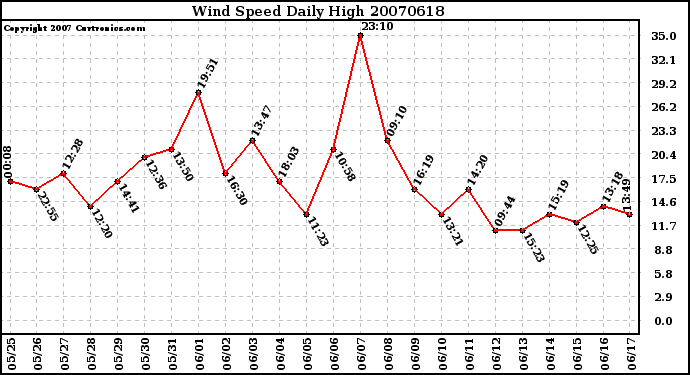 Milwaukee Weather Wind Speed Daily High