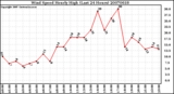 Milwaukee Weather Wind Speed Hourly High (Last 24 Hours)