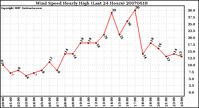 Milwaukee Weather Wind Speed Hourly High (Last 24 Hours)