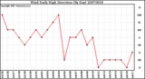 Milwaukee Weather Wind Daily High Direction (By Day)