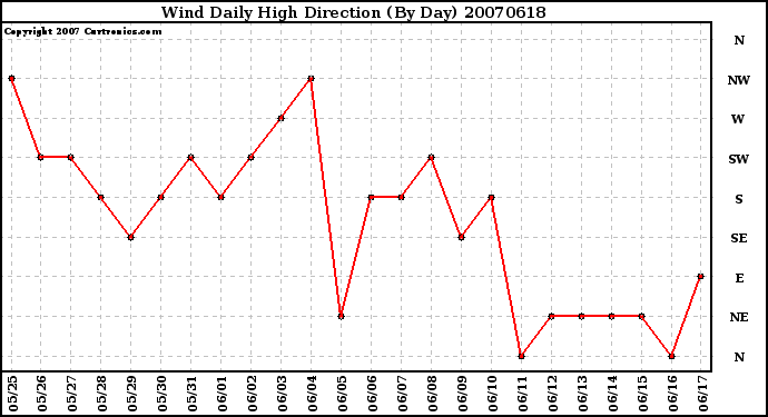 Milwaukee Weather Wind Daily High Direction (By Day)