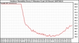 Milwaukee Weather Outdoor Humidity Every 5 Minutes (Last 24 Hours)