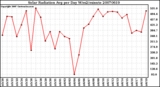 Milwaukee Weather Solar Radiation Avg per Day W/m2/minute