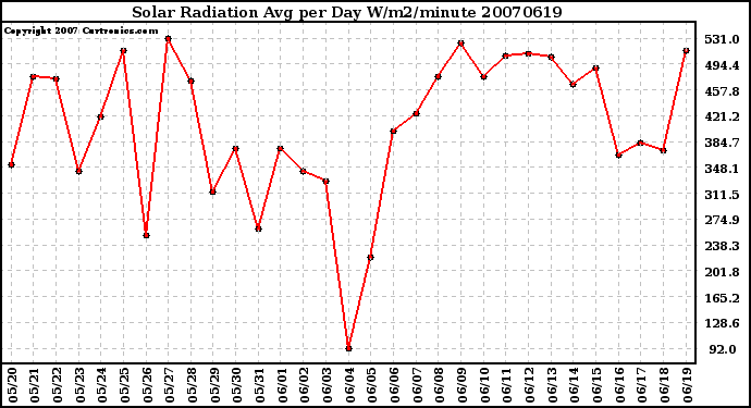 Milwaukee Weather Solar Radiation Avg per Day W/m2/minute