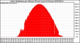 Milwaukee Weather Solar Radiation per Minute W/m2 (Last 24 Hours)