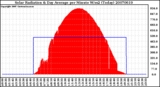 Milwaukee Weather Solar Radiation & Day Average per Minute W/m2 (Today)