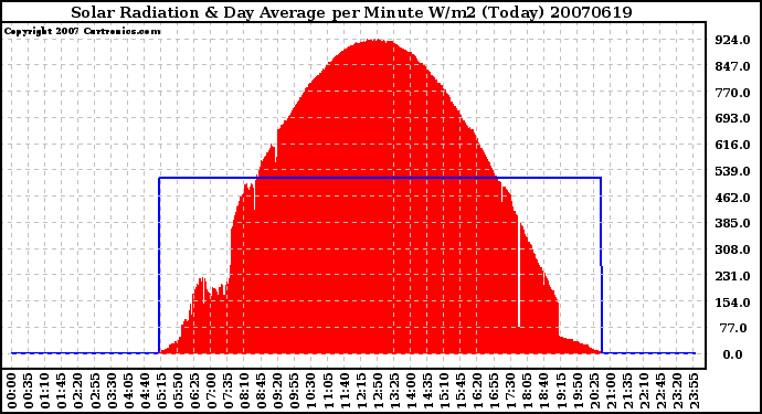 Milwaukee Weather Solar Radiation & Day Average per Minute W/m2 (Today)