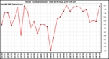 Milwaukee Weather Solar Radiation per Day KW/m2