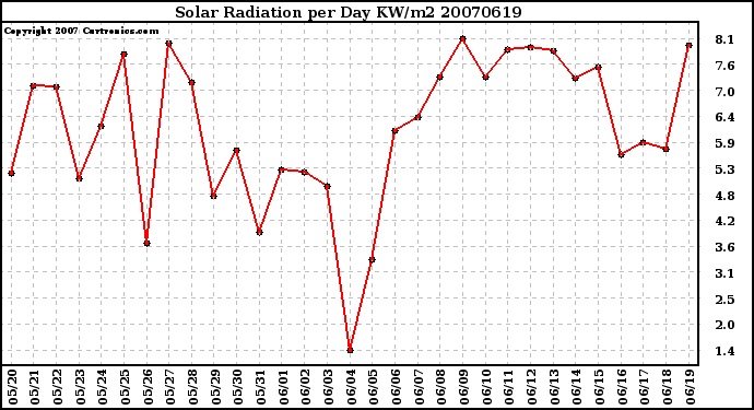 Milwaukee Weather Solar Radiation per Day KW/m2