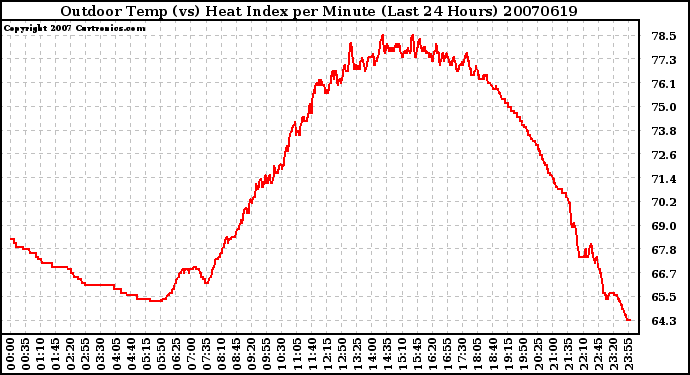 Milwaukee Weather Outdoor Temp (vs) Heat Index per Minute (Last 24 Hours)