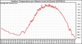 Milwaukee Weather Outdoor Temperature per Minute (Last 24 Hours)