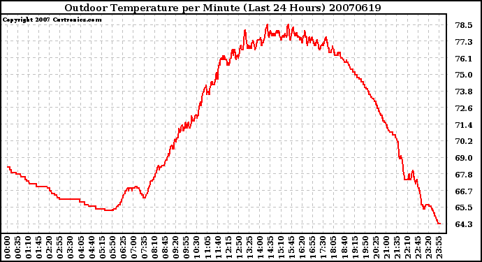 Milwaukee Weather Outdoor Temperature per Minute (Last 24 Hours)