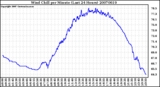 Milwaukee Weather Wind Chill per Minute (Last 24 Hours)