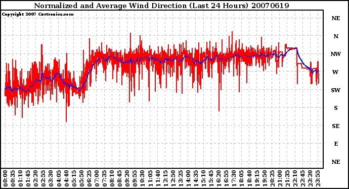 Milwaukee Weather Normalized and Average Wind Direction (Last 24 Hours)