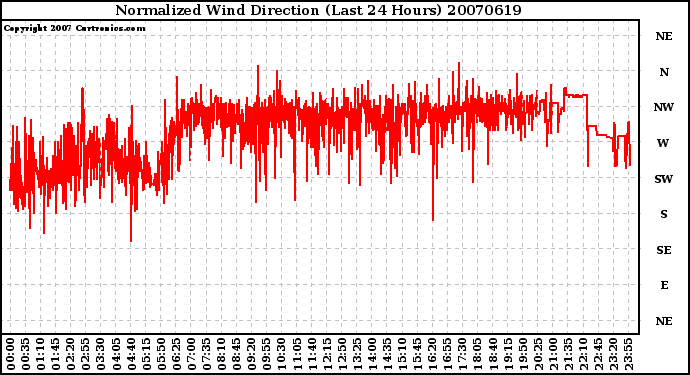 Milwaukee Weather Normalized Wind Direction (Last 24 Hours)