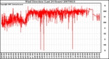 Milwaukee Weather Wind Direction (Last 24 Hours)