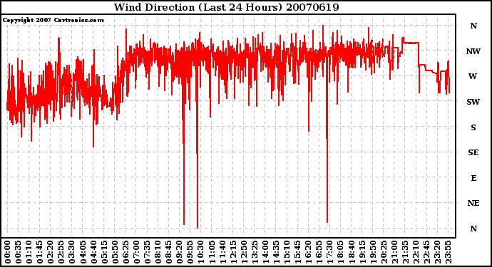 Milwaukee Weather Wind Direction (Last 24 Hours)