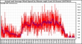 Milwaukee Weather Actual and Average Wind Speed by Minute mph (Last 24 Hours)