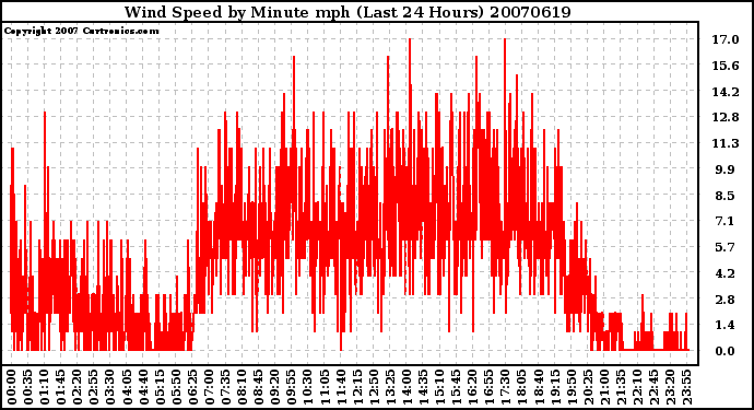 Milwaukee Weather Wind Speed by Minute mph (Last 24 Hours)