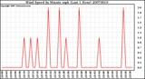 Milwaukee Weather Wind Speed by Minute mph (Last 1 Hour)