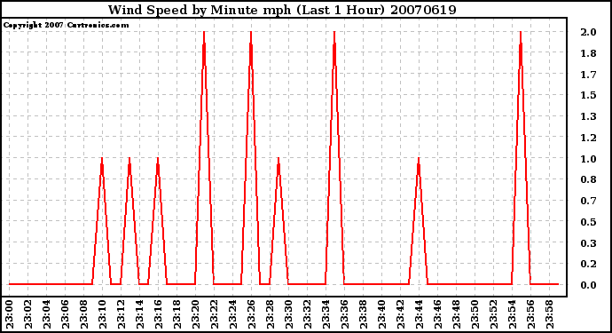 Milwaukee Weather Wind Speed by Minute mph (Last 1 Hour)