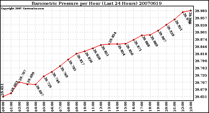 Milwaukee Weather Barometric Pressure per Hour (Last 24 Hours)