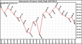 Milwaukee Weather Barometric Pressure Daily High