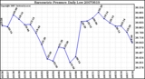 Milwaukee Weather Barometric Pressure Daily Low