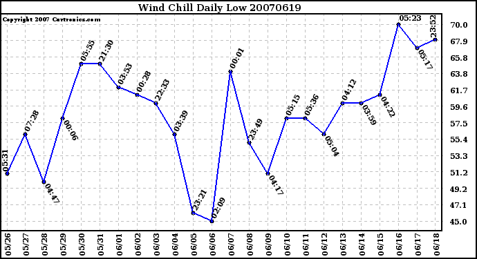 Milwaukee Weather Wind Chill Daily Low